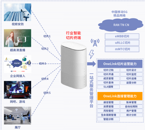 中移物联网OneLink行业智能切片终端