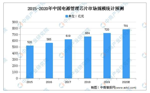 分析总结2020年中国电源管理芯片市场规模及发展...