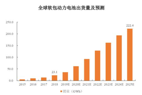 国内的“软包动力之王”孚能科技上市，成动力电池领域的黑马