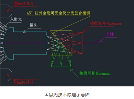 视频监控产品在低光照应用下的解决方案