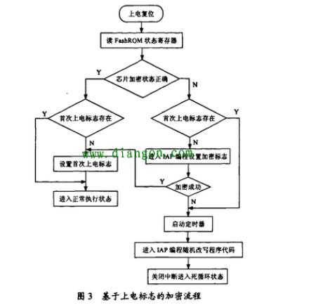 多种单片机控制程序的加密策略