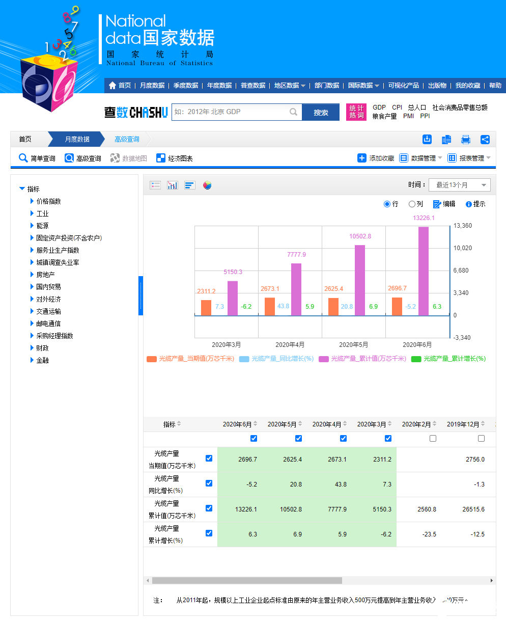 上半年我國累計(jì)光纜產(chǎn)量實(shí)現(xiàn)6.3%的增長(zhǎng)，下半年或?qū)⒈３衷鲩L(zhǎng)態(tài)勢(shì)