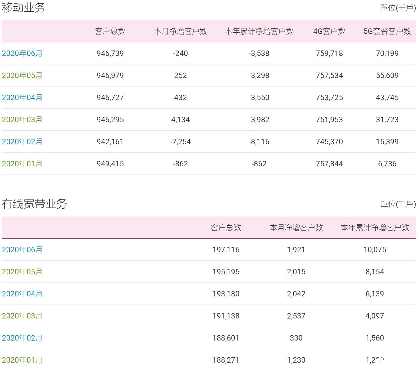 中国移动5G套餐客户数累计达7019.9万户，6月移动用户实现负增长