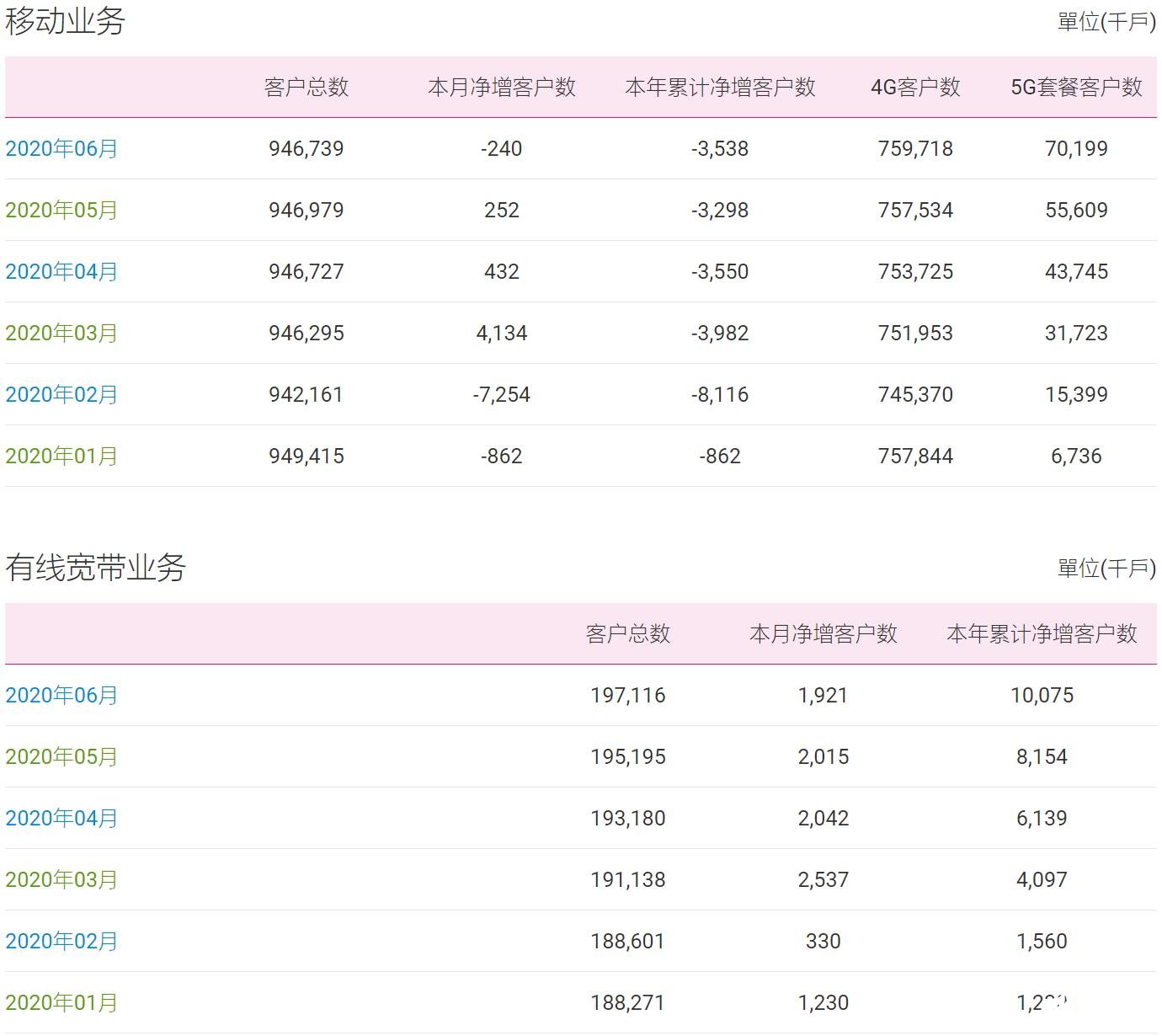 中国移动5g套餐客户数累计达7019.9万户,6月移动用户实现负增长