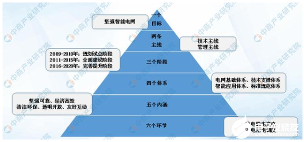 圖文分析解讀2020年智能電網(wǎng)行業(yè)市場(chǎng)規(guī)模趨勢(shì)