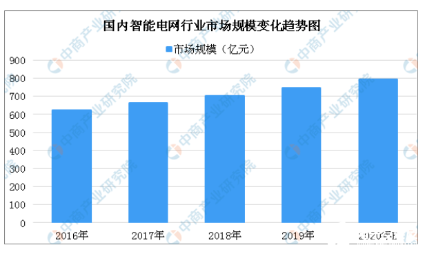 圖文分析解讀2020年智能電網(wǎng)行業(yè)市場(chǎng)規(guī)模趨勢(shì)