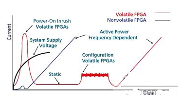 可實現(xiàn)滿足電源預算要求的FPGA設計