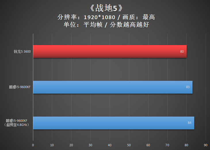 AMD锐龙5 3600与Intel酷睿i5-9600KF对比 谁是超值存在