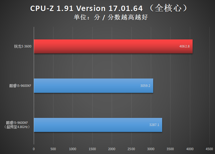 AMD锐龙5 3600与Intel酷睿i5-9600KF对比 谁是超值存在5 3600与Intel酷睿i5-9600KF对比 谁是超值存在