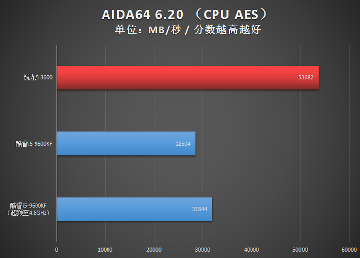 AMD銳龍5 3600與Intel酷睿i5-9600KF對(duì)比 誰(shuí)是超值存在