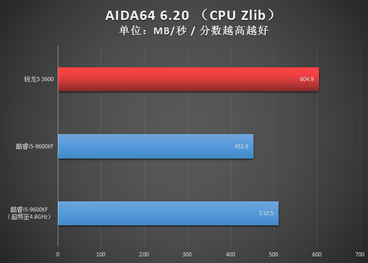 AMD銳龍5 3600與Intel酷睿i5-9600KF對(duì)比 誰(shuí)是超值存在