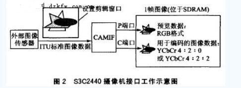 ARM9嵌入式處理器S3C2440實現了遠程圖像光線監控系統