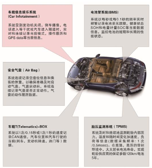 從新能源汽車到智能充電樁，富士通打造車聯(lián)網(wǎng)存儲IC完美陣列