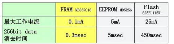 從新能源汽車到智能充電樁，富士通打造車聯(lián)網(wǎng)存儲IC完美陣列