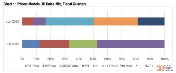 Q2季度iPhone SE销量占iPhone总销量的19%，迅速占据一定份额