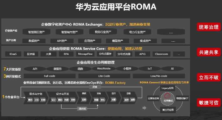 华为云发布应用平台ROMA,可助力政企行业实现数...