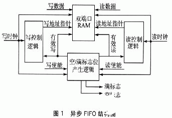 基于XC3S400PQ208 FPGA芯片实现异步FIFO模块的设计