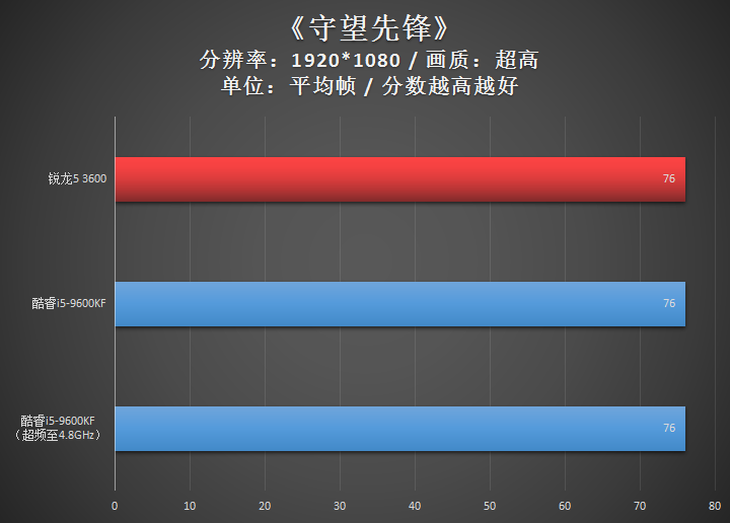 AMD锐龙5 3600与Intel酷睿i5-9600KF对比 谁是超值存在