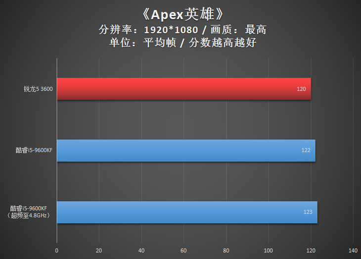 AMD锐龙5 3600与Intel酷睿i5-9600KF对比 谁是超值存在