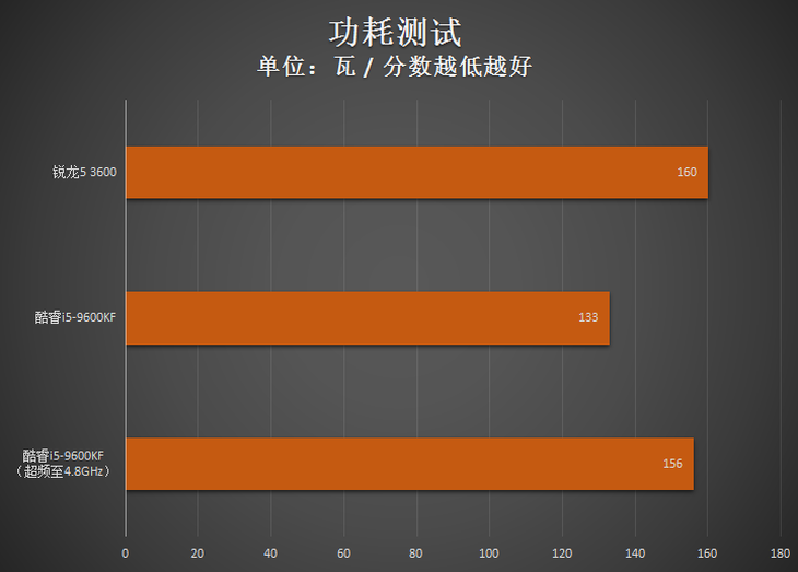 AMD銳龍5 3600與Intel酷睿i5-9600KF對(duì)比 誰(shuí)是超值存在