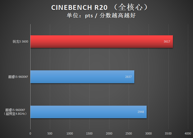 AMD銳龍5 3600與Intel酷睿i5-9600KF對(duì)比 誰(shuí)是超值存在