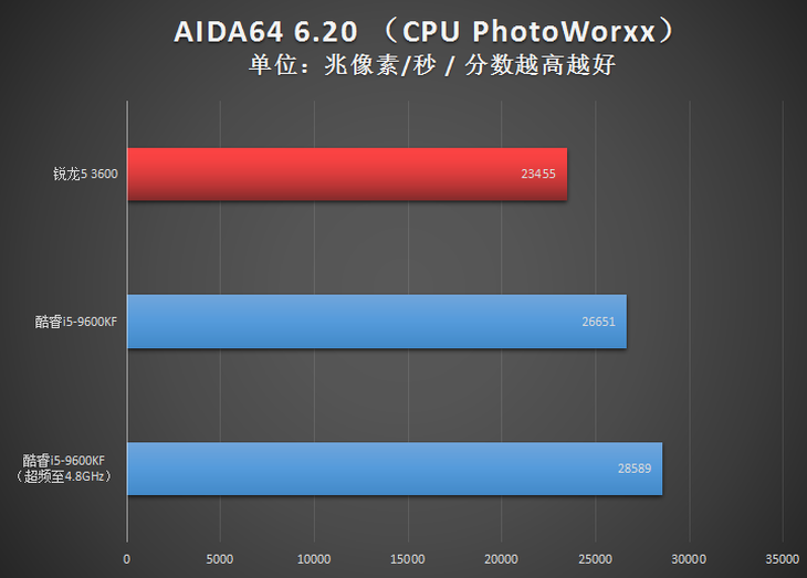 AMD銳龍5 3600與Intel酷睿i5-9600KF對(duì)比 誰(shuí)是超值存在