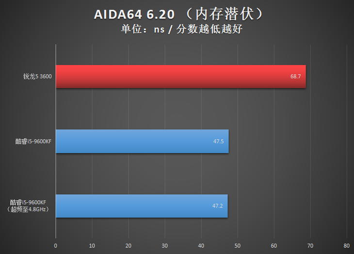 AMD锐龙5 3600与Intel酷睿i5-9600KF对比 谁是超值存在