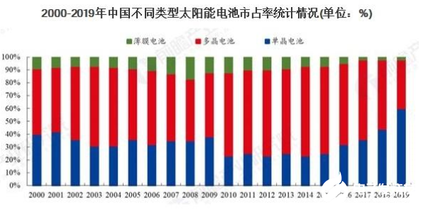 分析2020年太阳能电池市场现状及发展趋势