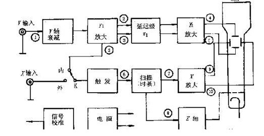 關(guān)于示波管的內(nèi)部結(jié)構(gòu)和供電測(cè)試