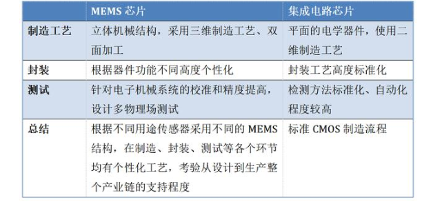 中国的MEMS行业发展现状解析