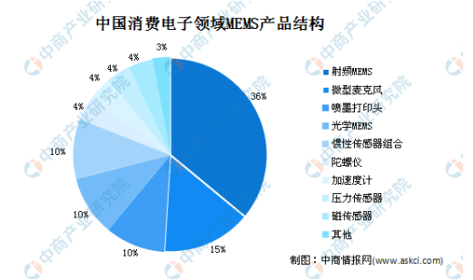 2020年中国MEMS行业市场规模及发展趋势预测分析