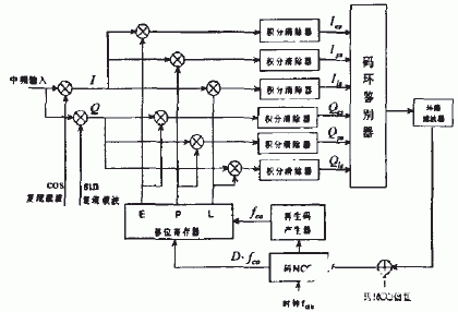 基于数控振荡器在FPGA中实现伪码跟踪算法的改进设计