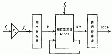 通信