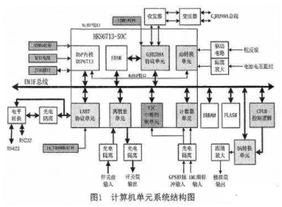 基于集成DSP內核的HKS6713芯片實現彈載計算機單元的設計