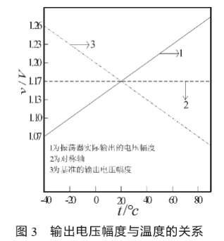 振荡器