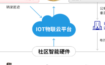 捷顺智慧社区人行云服务解决方案打造智慧社区管理新...