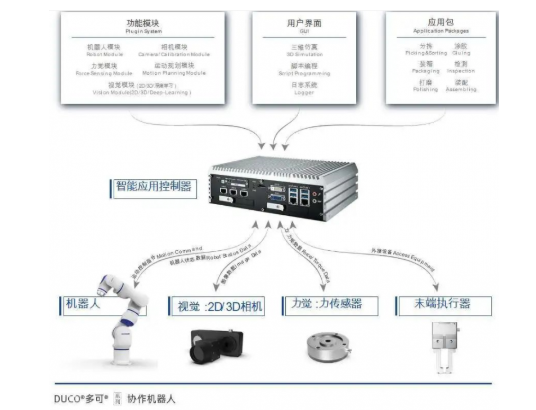 多可智能应用控制器Duco mind解析
