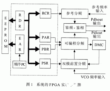 基于可编程逻辑芯片和CPU实现数字锁相环频率合成器的设计