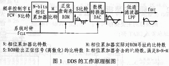 基于DDS芯片AD9852和單片機(jī)實(shí)現(xiàn)短波通信跳頻源的設(shè)計(jì)