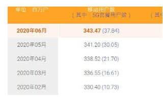 你要换5G套餐吗 中国电信5G套餐累计3784万...