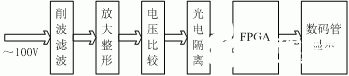 采用FPGA器件EP1C3T144C6芯片和VHDL实现频率测量计的设计