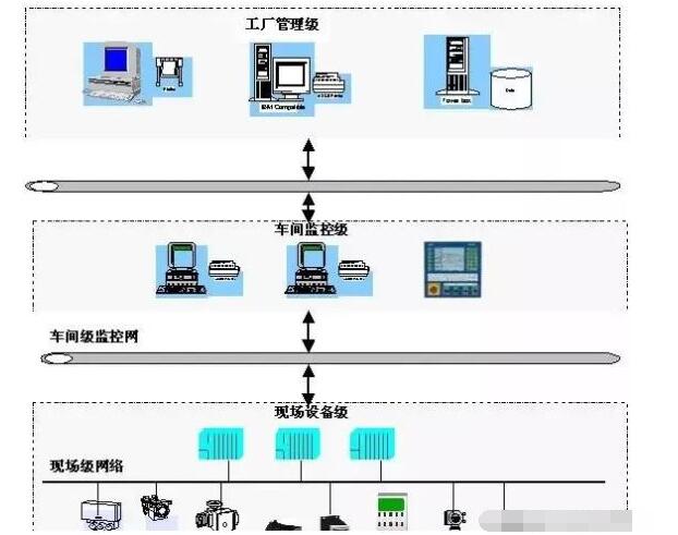 Profibus现场总线的基础知识
