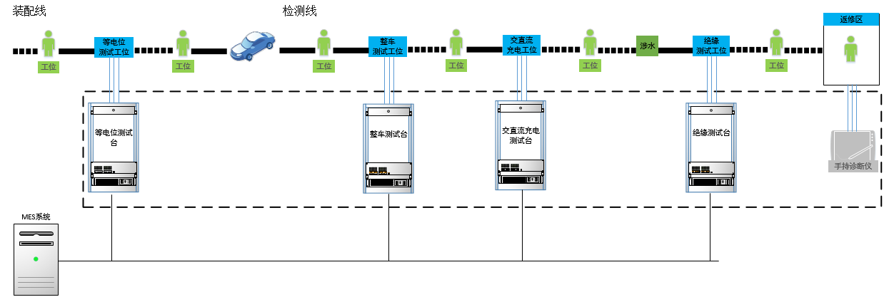 汽車出廠檢測之新能源汽車整車下線(EOL)測試