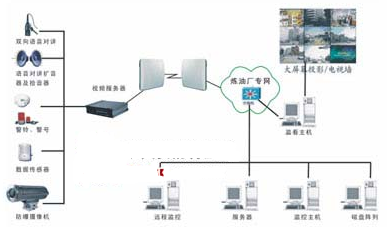 应用于油田远程图像监控系统中产品与性能分析