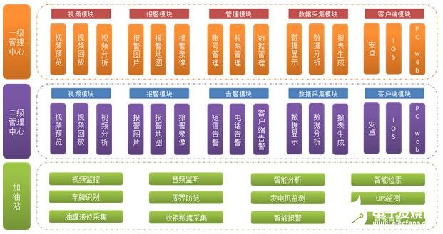 加油加气站实现多功能的安防管理体系管理，防患于未然