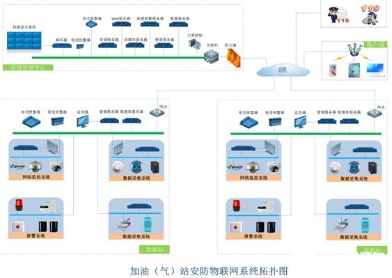 加油加气站实现多功能的安防管理体系管理，防患于未然