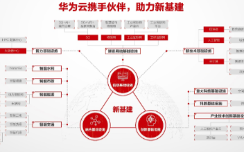 华为携手伙伴打造联合创新解决方案,助力新基建的落...
