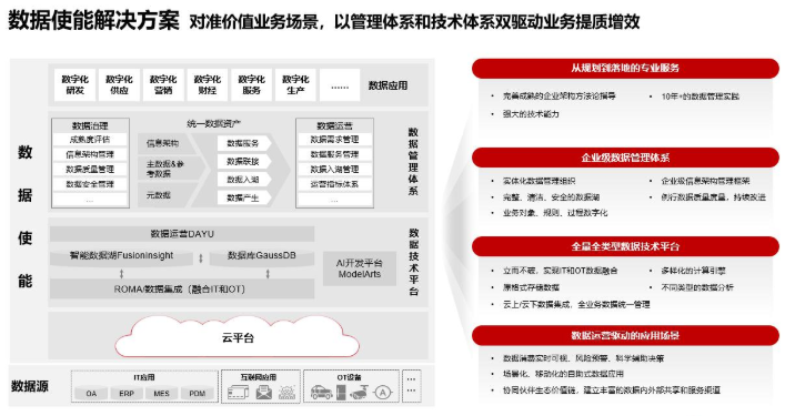 华为云数据使能解决方案助力企业实现数据驱动运营