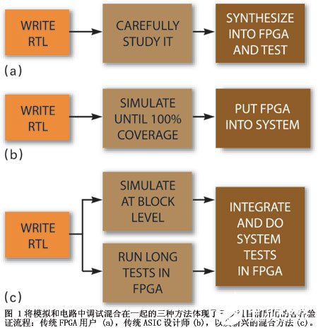 FPGA技术的优点和缺点，如何进行设计验证