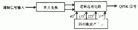基于FPGA实现四相绝对移相键控技术调制电路的设计